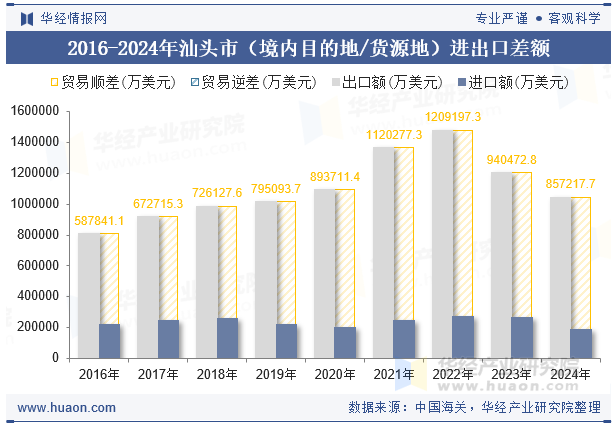 2016-2024年汕头市（境内目的地/货源地）进出口差额