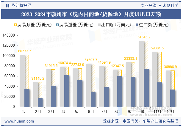 2023-2024年赣州市（境内目的地/货源地）月度进出口差额