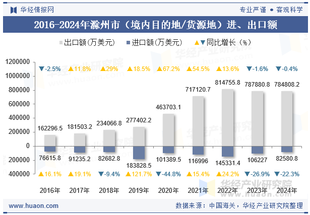2016-2024年滁州市（境内目的地/货源地）进、出口额