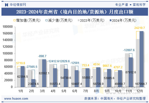 2023-2024年贵州省（境内目的地/货源地）月度出口额