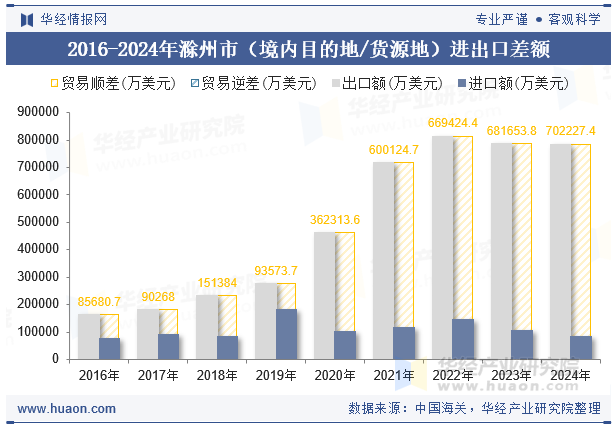 2016-2024年滁州市（境内目的地/货源地）进出口差额