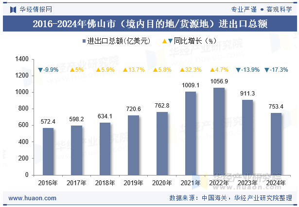 2016-2024年佛山市（境内目的地/货源地）进出口总额