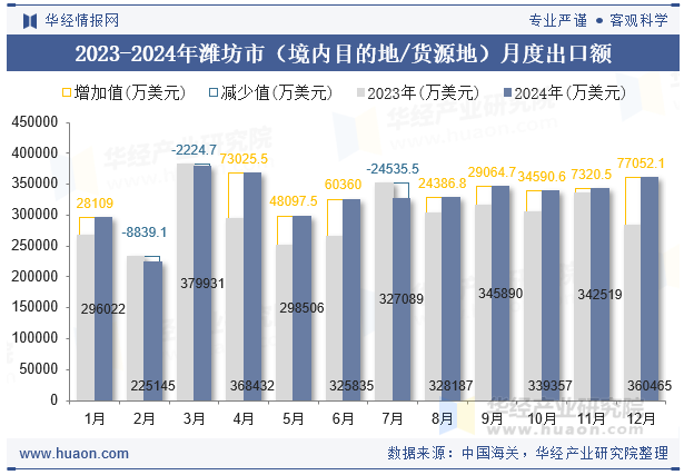 2023-2024年潍坊市（境内目的地/货源地）月度出口额