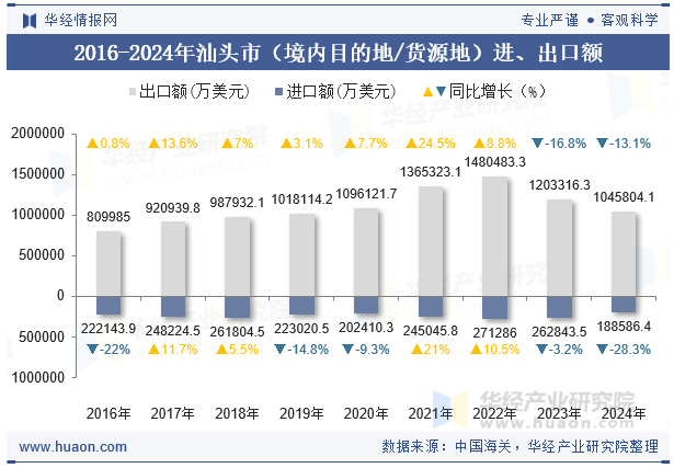 2016-2024年汕头市（境内目的地/货源地）进、出口额