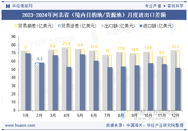 2023-2024年河北省（境内目的地/货源地）月度进出口差额