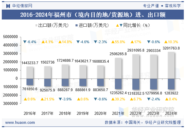 2016-2024年福州市（境内目的地/货源地）进、出口额
