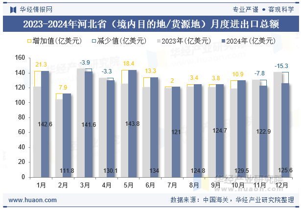 2023-2024年河北省（境内目的地/货源地）月度进出口总额