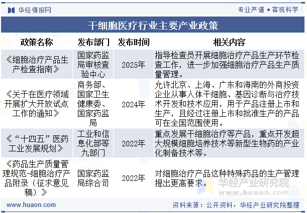 干细胞医疗行业主要产业政策