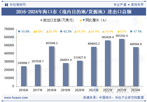 2016-2024年海口市（境内目的地/货源地）进出口总额