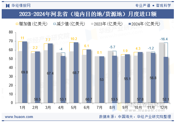 2023-2024年河北省（境内目的地/货源地）月度进口额
