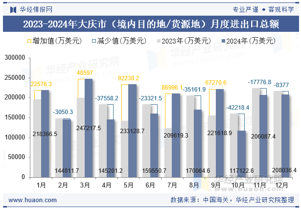 2023-2024年大庆市（境内目的地/货源地）月度进出口总额