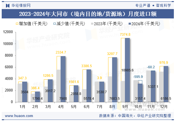 2023-2024年大同市（境内目的地/货源地）月度进口额