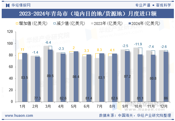 2023-2024年青岛市（境内目的地/货源地）月度进口额