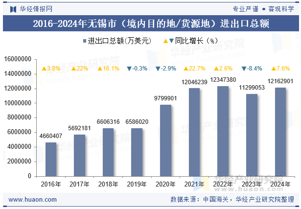 2016-2024年无锡市（境内目的地/货源地）进出口总额
