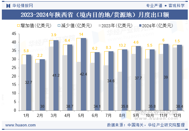 2023-2024年陕西省（境内目的地/货源地）月度出口额