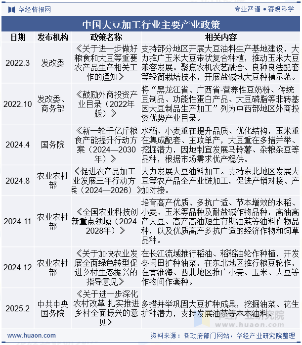 中国大豆加工行业主要产业政策