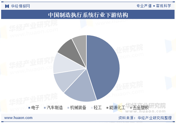 中国制造执行系统行业下游结构