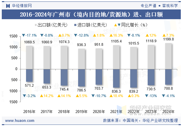 2016-2024年广州市（境内目的地/货源地）进、出口额