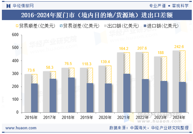 2016-2024年厦门市（境内目的地/货源地）进出口差额