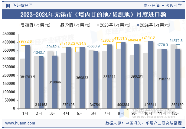 2023-2024年无锡市（境内目的地/货源地）月度进口额
