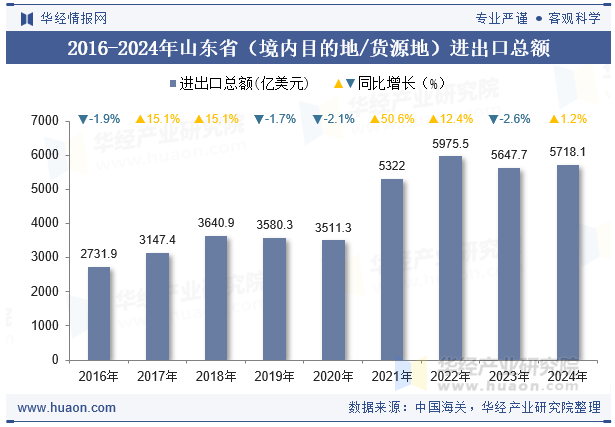 2016-2024年山东省（境内目的地/货源地）进出口总额