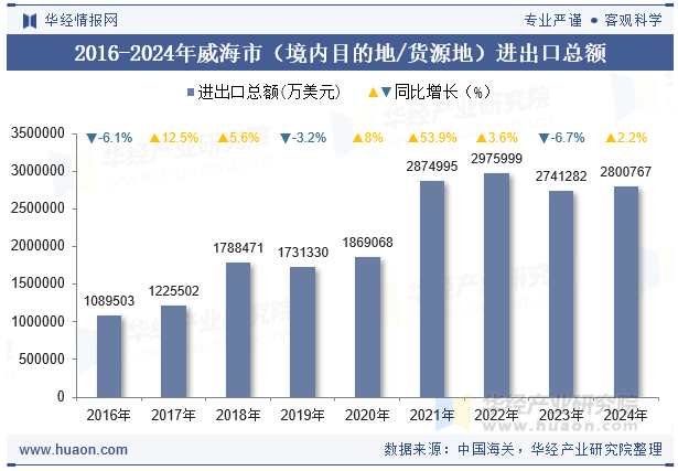 2016-2024年威海市（境内目的地/货源地）进出口总额