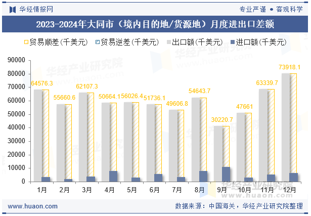 2023-2024年大同市（境内目的地/货源地）月度进出口差额