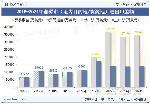 2016-2024年湘潭市（境内目的地/货源地）进出口差额