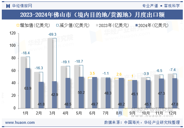 2023-2024年佛山市（境内目的地/货源地）月度出口额