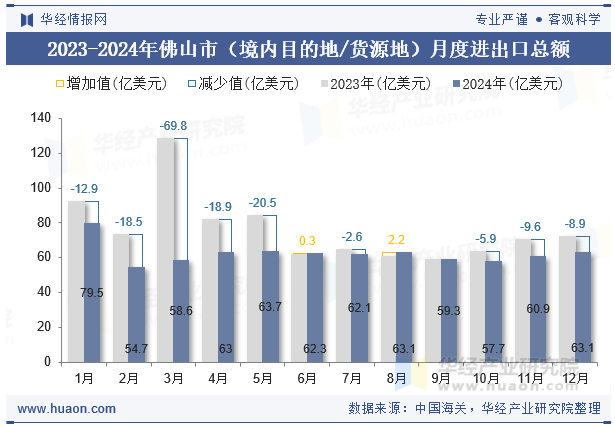 2023-2024年佛山市（境内目的地/货源地）月度进出口总额