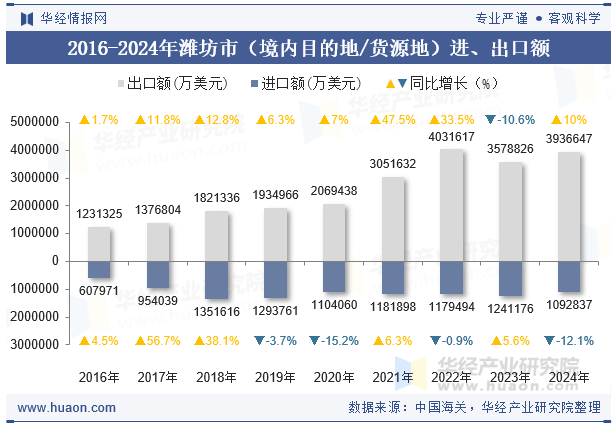 2016-2024年潍坊市（境内目的地/货源地）进、出口额