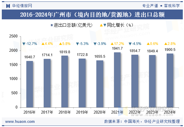 2016-2024年广州市（境内目的地/货源地）进出口总额