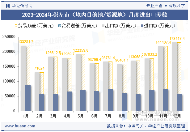 2023-2024年崇左市（境内目的地/货源地）月度进出口差额