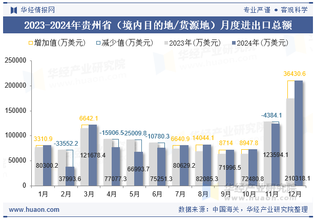 2023-2024年贵州省（境内目的地/货源地）月度进出口总额