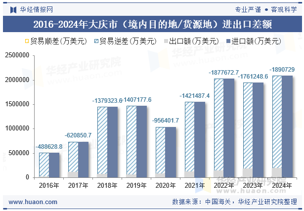 2016-2024年大庆市（境内目的地/货源地）进出口差额