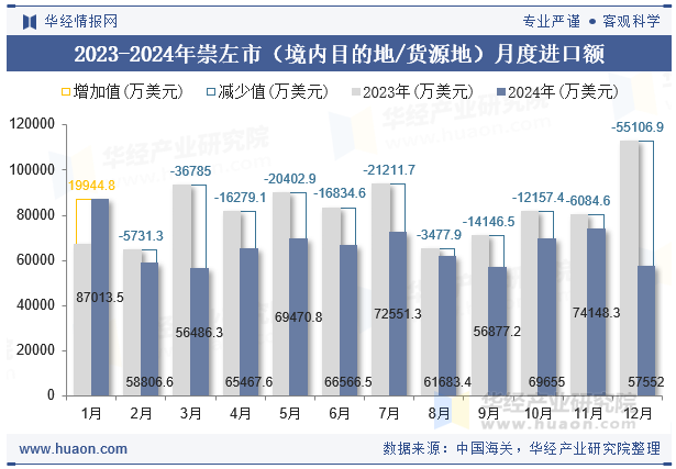 2023-2024年崇左市（境内目的地/货源地）月度进口额
