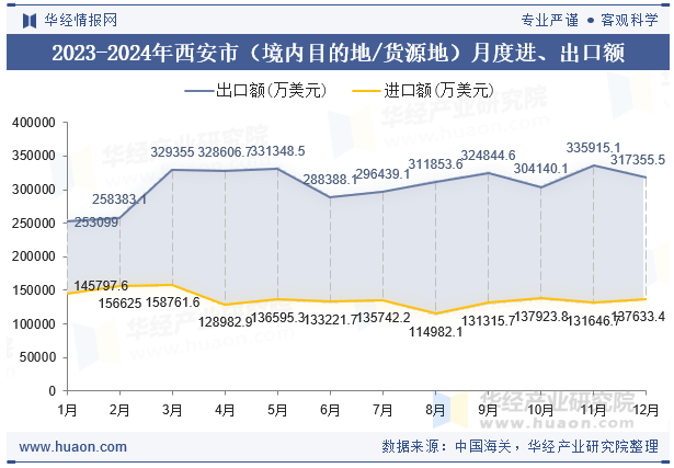 2023-2024年西安市（境内目的地/货源地）月度进、出口额