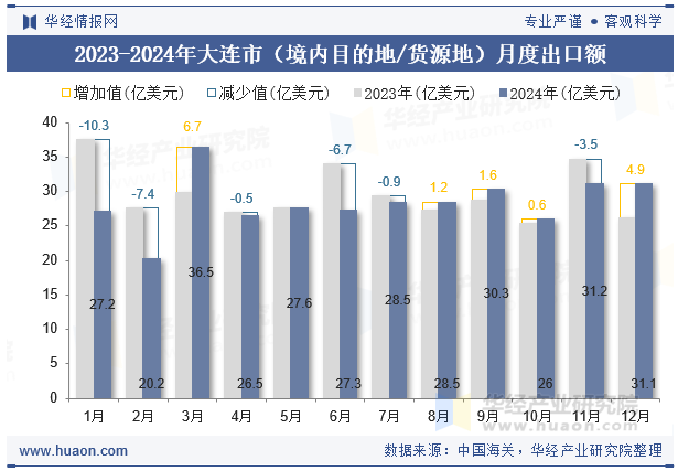 2023-2024年大连市（境内目的地/货源地）月度出口额