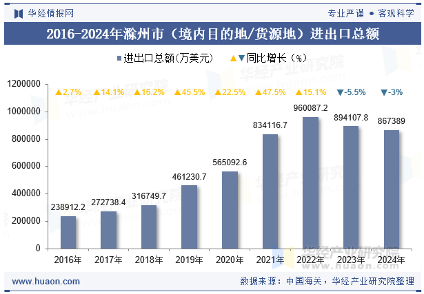2016-2024年滁州市（境内目的地/货源地）进出口总额
