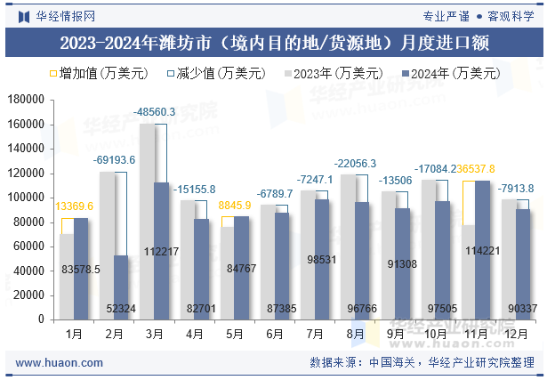 2023-2024年潍坊市（境内目的地/货源地）月度进口额