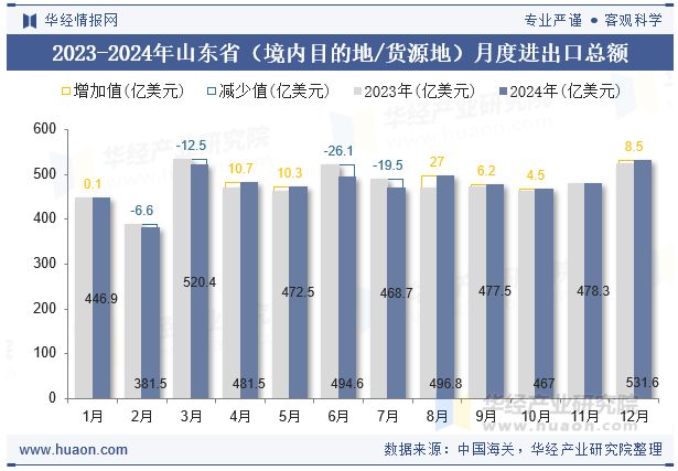 2023-2024年山东省（境内目的地/货源地）月度进出口总额