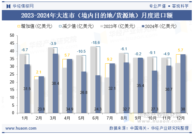 2023-2024年大连市（境内目的地/货源地）月度进口额
