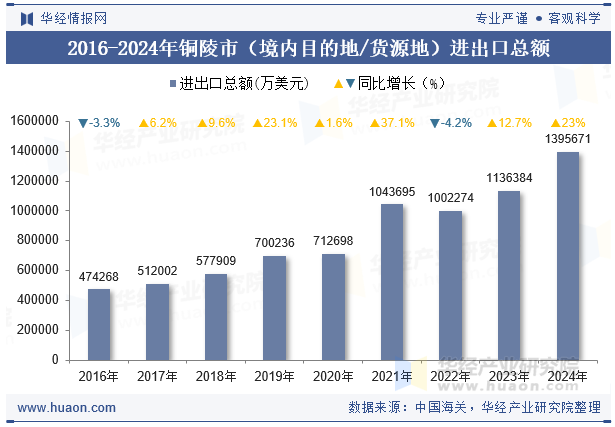 2016-2024年铜陵市（境内目的地/货源地）进出口总额
