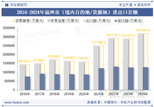 2016-2024年福州市（境内目的地/货源地）进出口差额