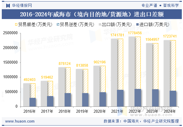 2016-2024年威海市（境内目的地/货源地）进出口差额