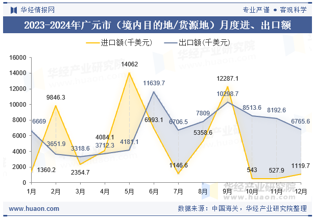 2023-2024年广元市（境内目的地/货源地）月度进、出口额