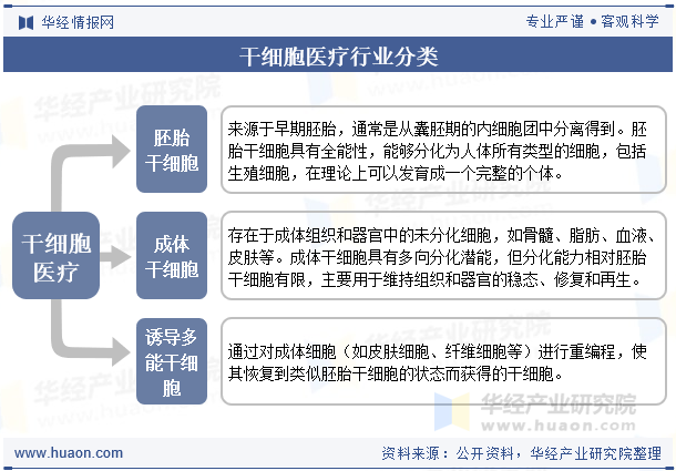 干细胞医疗行业分类