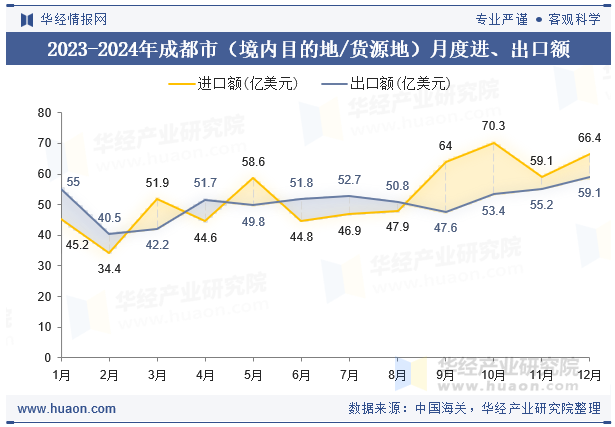 2023-2024年成都市（境内目的地/货源地）月度进、出口额