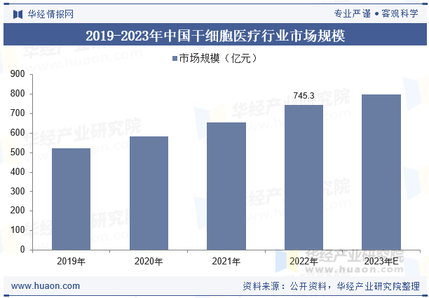 2019-2023年中国干细胞医疗行业市场规模