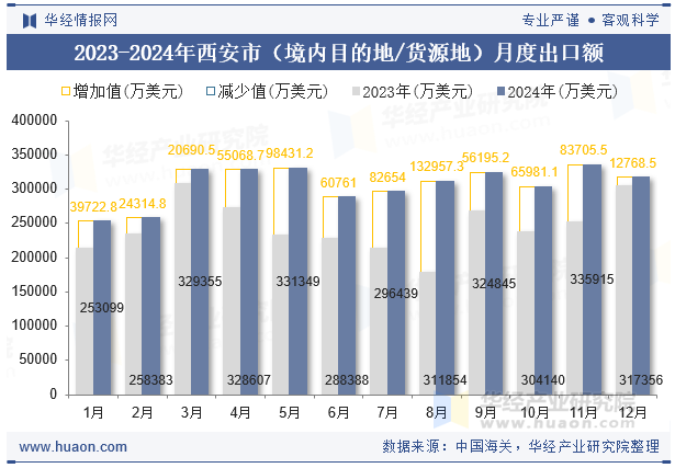 2023-2024年西安市（境内目的地/货源地）月度出口额